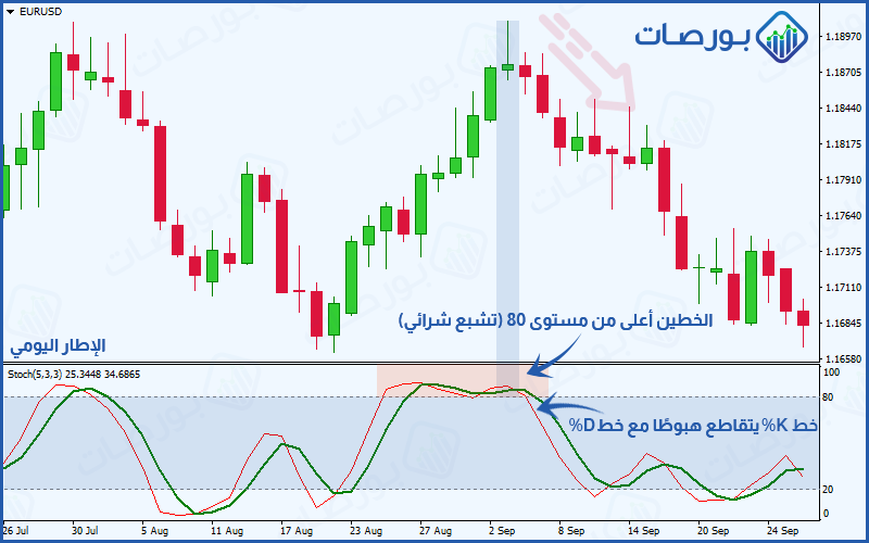 استراتيجية مؤشر الاستوكاستك ) تحديد الاتجاه الهابط على المدى الطويل على الإطار اليومي