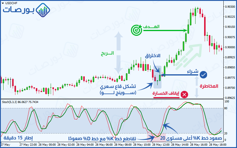 استراتيجية مؤشر الاستوكاستك ) تحديد هدف صفقات الشراء بضعف عدد نقاط إيقاف الخسارة