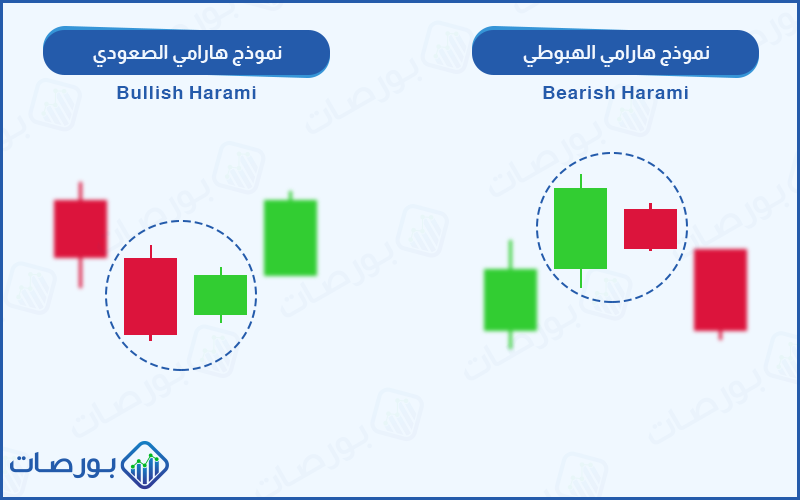 استراتيجية التداول بالشموع اليابانية ) رسم توضيحي لنموذج هارامي الصعودي والهبوطي