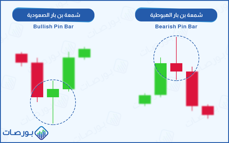 استراتيجية التداول بالشموع اليابانية ) شكل توضيحي لشمعة البن بار الصعودية والهبوطية