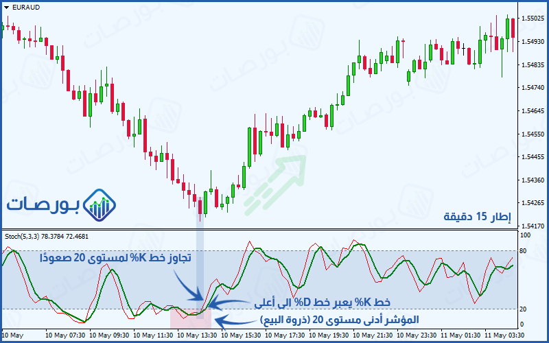 استراتيجية مؤشر الاستوكاستك ) عبور خط K% لمستوى 20 إلى أعلى كإشارة على وجود زخم صعودي على إطار 15 دقيقة