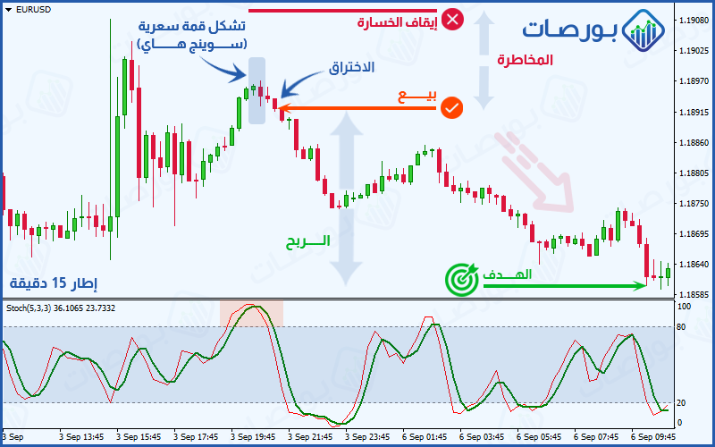 استراتيجية مؤشر الاستوكاستك ) قواعد البيع بناءً على استراتيجية مؤشر الاستوكاستيك