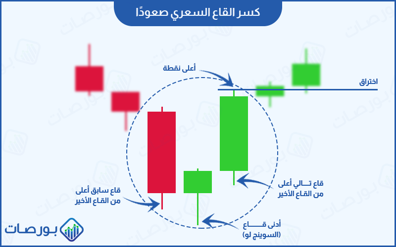 استراتيجية مؤشر الاستوكاستك ) كسر القاع السعري صعودًا وتوقع حركة صاعدة للسعر