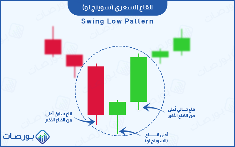 استراتيجية مؤشر الاستوكاستك ) كيفية تشكيل حركة السعر لـ سوينج لو أو قاع سعري