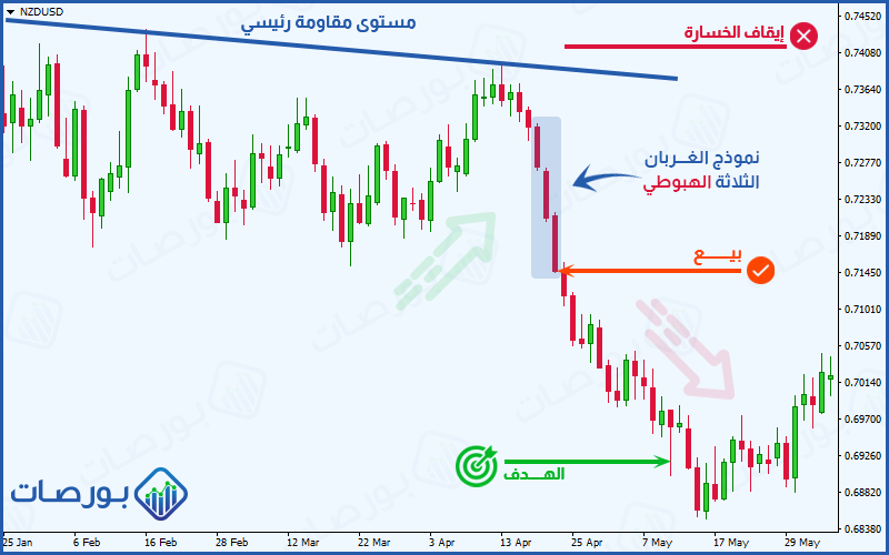 استراتيجية التداول بالشموع اليابانية ) مثال لصفقة بيع باستخدام استراتيجية الشموع اليابانية الثلاثية نموذج الغربان الثلاثة