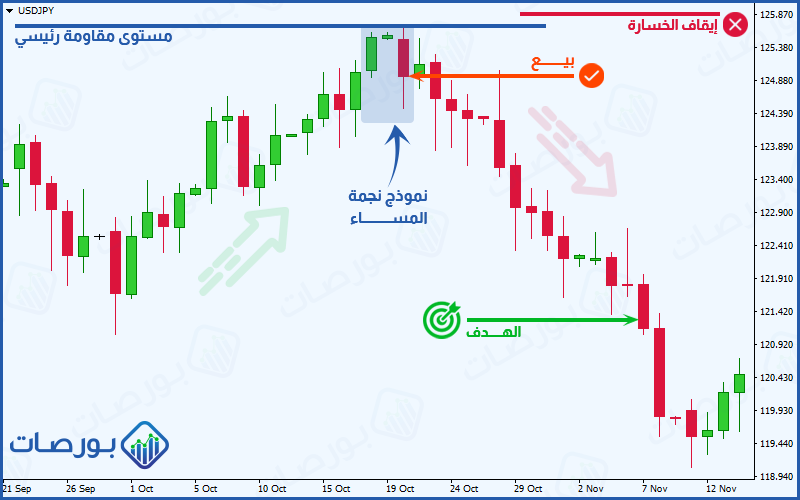 استراتيجية التداول بالشموع اليابانية ) مثال لصفقة بيع باستخدام استراتيجية الشموع اليابانية الثلاثية نموذج نجمة المساء