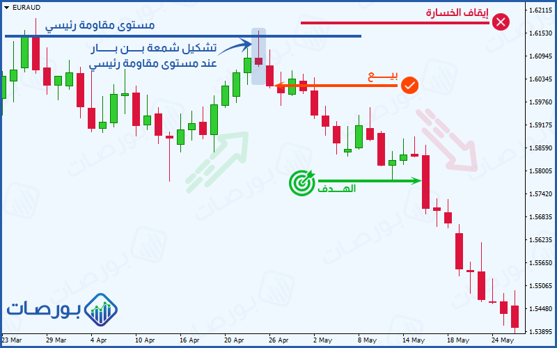 استراتيجية التداول بالشموع اليابانية ) مثال لصفقة بيع باستخدام استراتيجية الشموع اليابانية الفردية شمعة البن بار