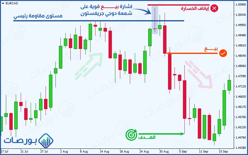استراتيجية التداول بالشموع اليابانية ) مثال لصفقة بيع بناءً على استراتيجية الشموع اليابانية الفردية شمعة الدوجي