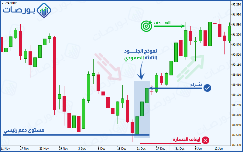استراتيجية التداول بالشموع اليابانية ) مثال لصفقة شراء باستخدام استراتيجية الشموع اليابانية الثلاثية نموذج الجنود الثلاثة