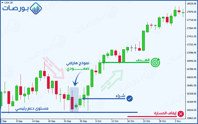 استراتيجية التداول بالشموع اليابانية ) مثال لصفقة شراء باستخدام استراتيجية الشموع اليابانية المزدوجة نموذج هارامي