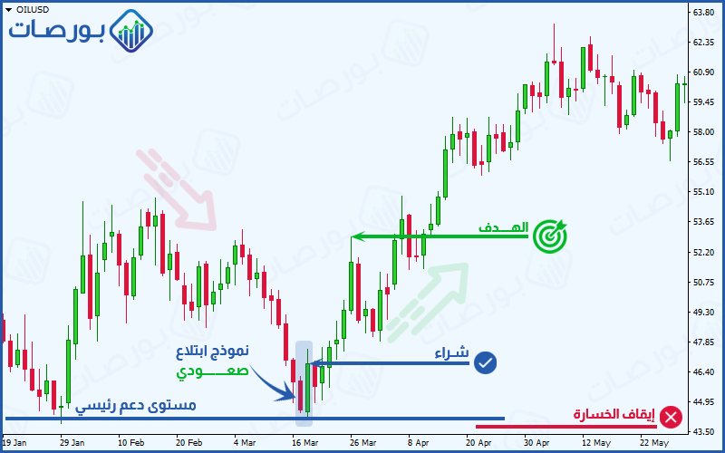 استراتيجية التداول بالشموع اليابانية ) مثال لصفقة شراء باستخدام استراتيجية نماذج الشموع اليابانية الابتلاعية