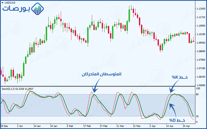 استراتيجية مؤشر الاستوكاستك ) مكونات وخطوط مؤشر استوكاستيك خط D% وخط K%