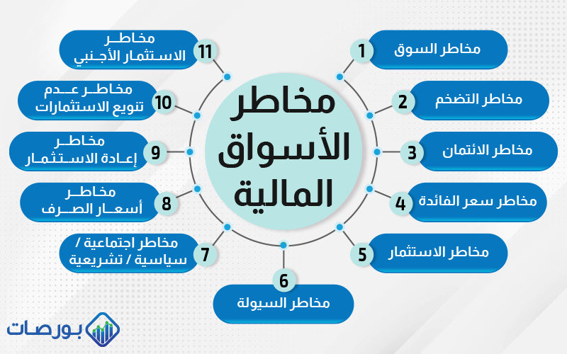 مخاطر الأسواق المالية ) أبرز مخاطر الأسواق المالية