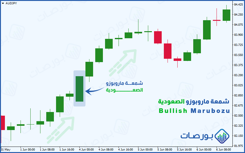 شكل 10 (ظهور شمعة الماروبوزو في أثناء الاتجاه الصعودي واستمرار تحرك السعر صعودًا)
