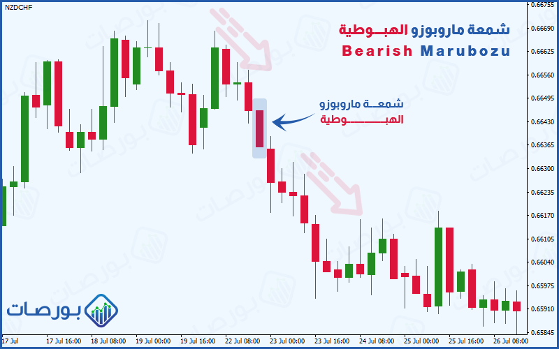 شكل 11 (ظهور شمعة الماروبوزو في أثناء الاتجاه الهبوطي واستمرار تحرك السعر هبوطًا)