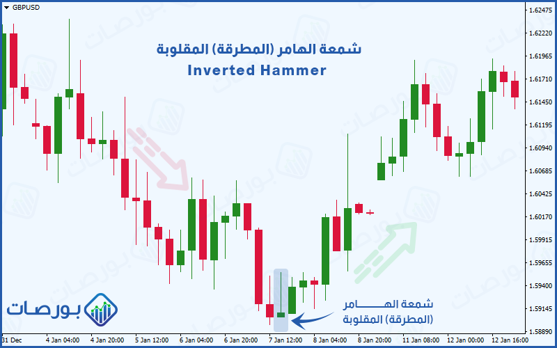 شكل 16 (ظهور شمعة الهامر المقلوبة في نهاية الاتجاه الهبوطي وانعكاس اتجاه السعر إلى صاعد)