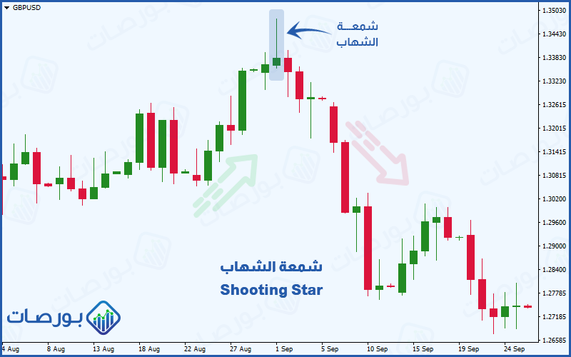 شكل 17 (تأثير شمعة الشهاب وانعكاس اتجاه السعر من صاعد إلى هابط)