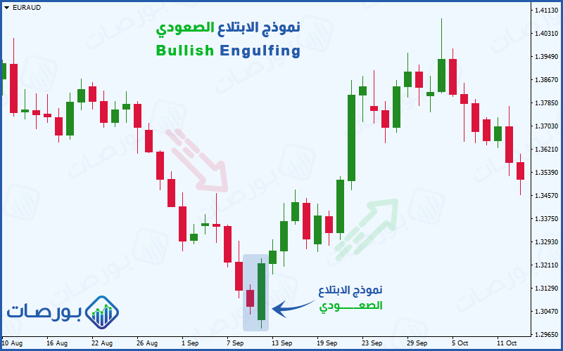 شكل 19 (نموذج ابتلاع صعودي وانعكاس اتجاه السعر من هابط إلى صاعد)