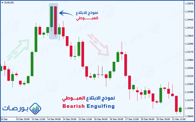 شكل 20 (نموذج ابتلاع هبوطي وانعكاس اتجاه السعر من هابط إلى هابط)