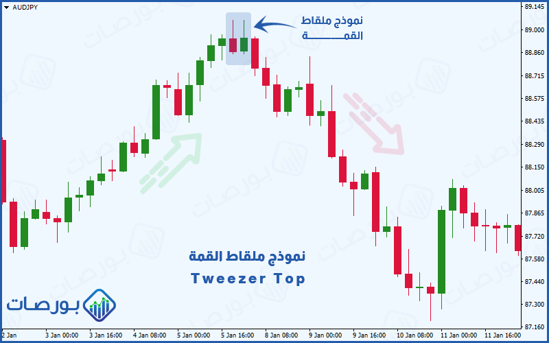 شكل 22 (نموذج ملقاط القمة في نهاية اتجاه صعودي وانعكاس اتجاه السعر إلى هابط)