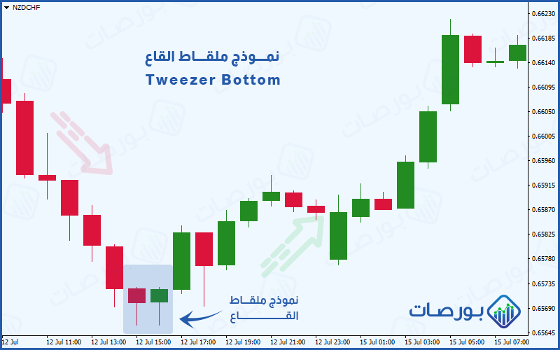 شكل 23 (نموذج ملقاط القاع في نهاية اتجاه هبوطي وانعكاس اتجاه السعر إلى صاعد)