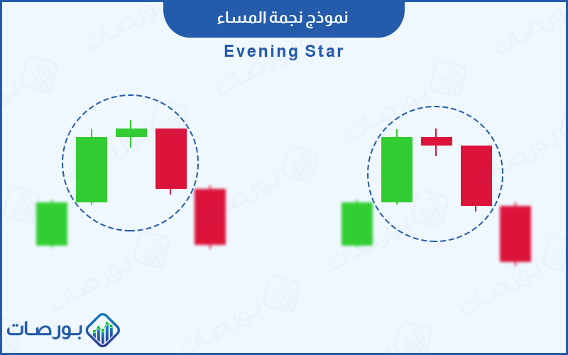 شكل 25 (المظهر العام لنموذج نجمة المساء في نهاية الاتجاه الصعودي)