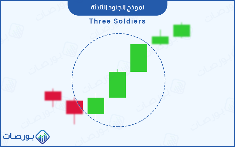 شكل 28 (نموذج الجنود الثلاثة الصعودي وتأثيره على حركة السعر)