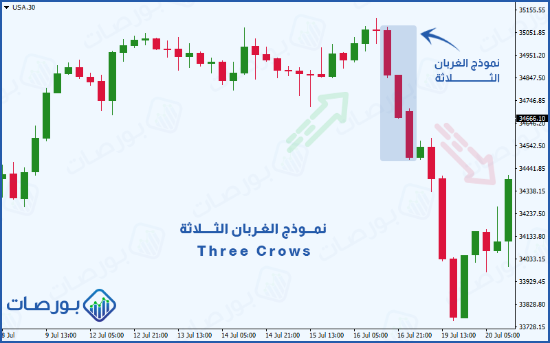 شكل 31 (نموذج الغربان الثلاثة الهبوطي في نهاية اتجاه صاعد وانعكاس اتجاه السعر إلى هابط)