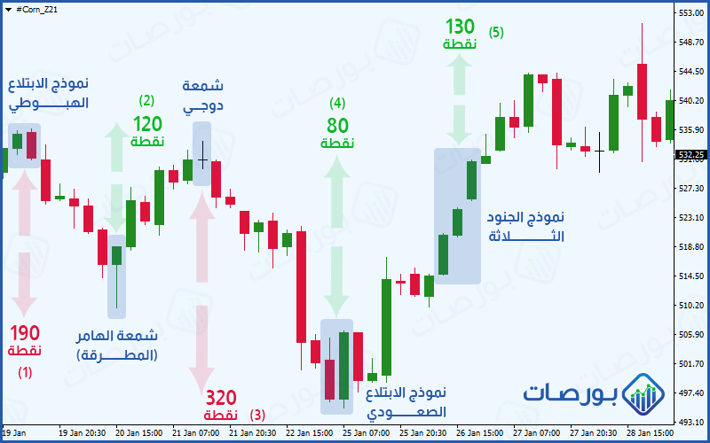 شكل 33 (مثال على كيفية التداول باستخدام نماذج أفضل الشموع اليابانية الانعكاسية)