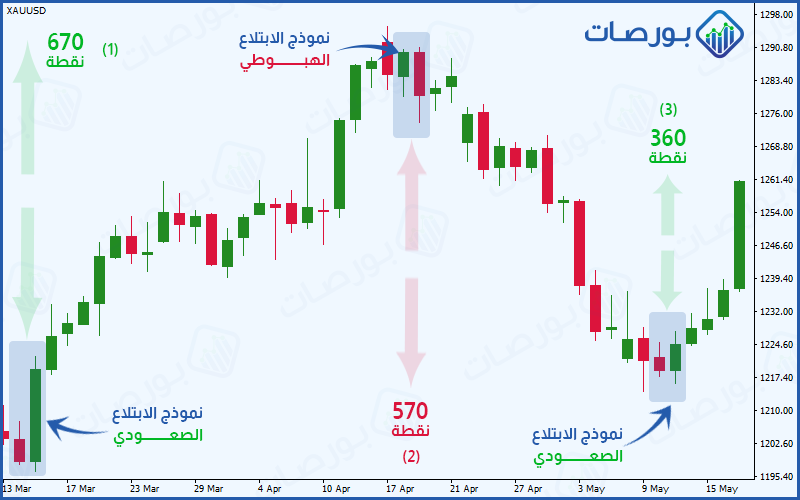شكل 34 (أمثلة على كيفية التداول على النماذج الابتلاعية، الصعودية والهبوطية)