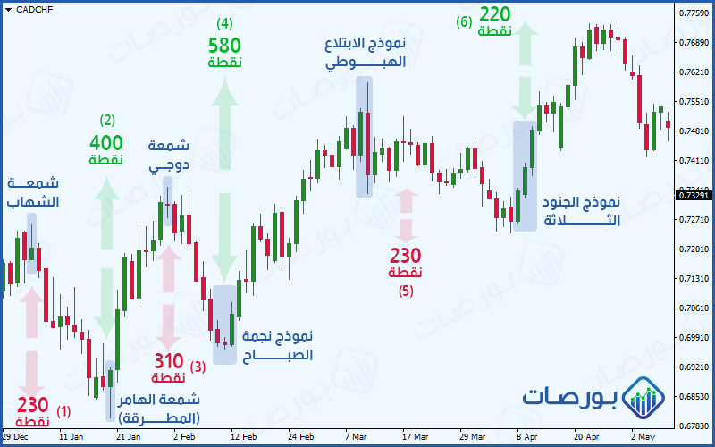 شكل 35 (أمثلة على كيفية التداول باستخدام النماذج الأفضل للشموع اليابانية)