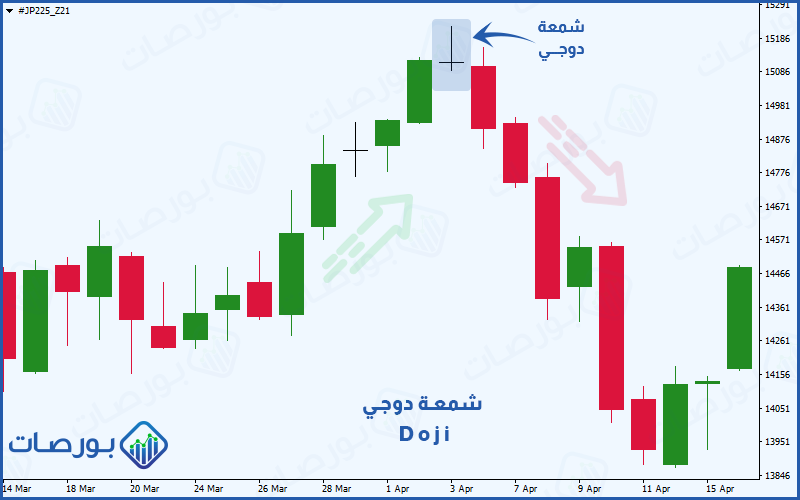 شكل 4 (ظهور شمعة دوجي في نهاية اتجاه صاعد وانعكاس اتجاه السعر إلى هابط)