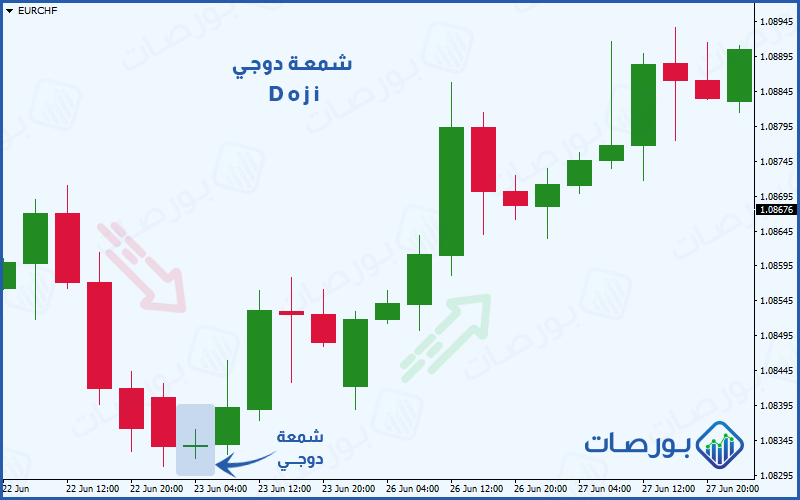 شكل 5 (تأثير تشكل شمعة دوجي في نهاية الاتجاه الهابط وانعكاس اتجاه السعر إلى صاعد)