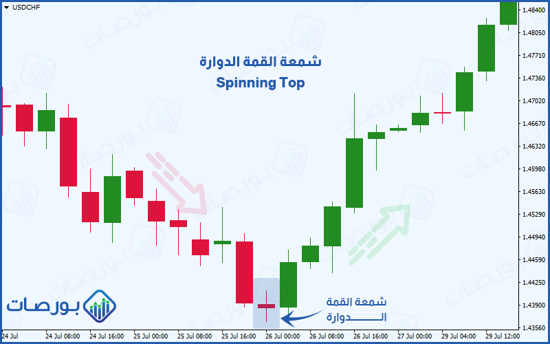 شكل 7 (تَشَكُّل شمعة القمة الدوارة في نهاية الاتجاه الهبوطي، وانعكاس اتجاه السعر إلى صاعد)