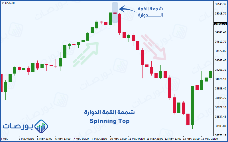 شكل 8 (تَشَكُّل شمعة القمة الدوارة في نهاية الاتجاه الصعودي، وانعكاس اتجاه السعر إلى هابط)