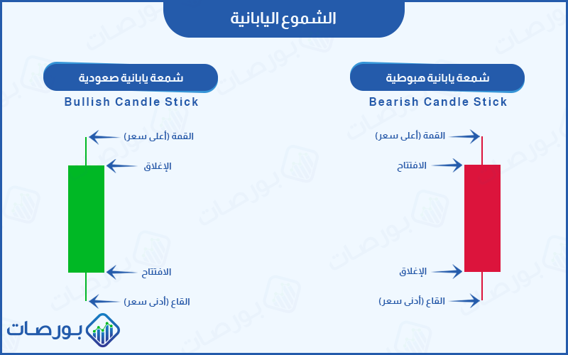 شكل رقم 1 (نموذج توضيحي للشموع اليابانية والمعلومات التي تعرضها كل شمعة)