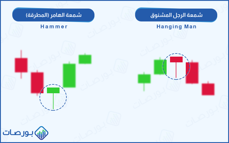 شكل رقم 12 (شكل توضيحي لشمعتَي الهامر والرجل المشنوق - أحد أقوى نماذج الشموع اليابانية)