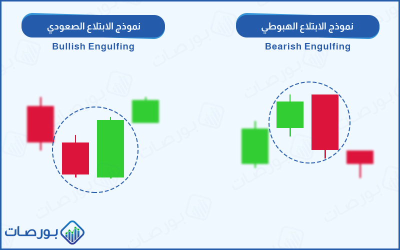 شكل رقم 18 (نماذج شموع ابتلاع صعودي وابتلاع هبوطي - أحد أقوى نماذج الشموع اليابانية)