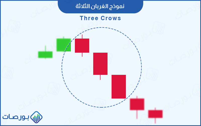 شكل رقم 29 (نموذج الغربان الثلاثة الهبوطي وتحرك السعر في الاتجاه الهابط)