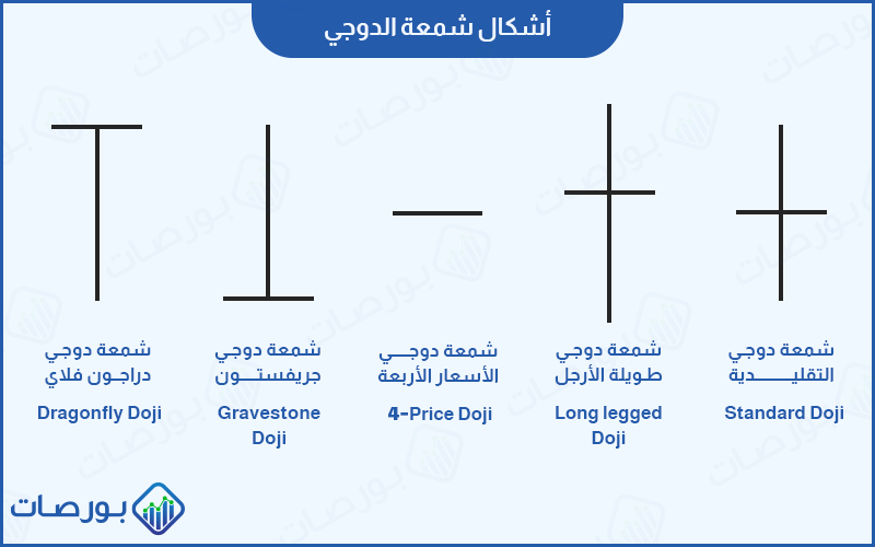 شكل رقم 3 (التشكيلات المختلفة لشمعة دوجي - أحد أقوى نماذج الشموع اليابانية)