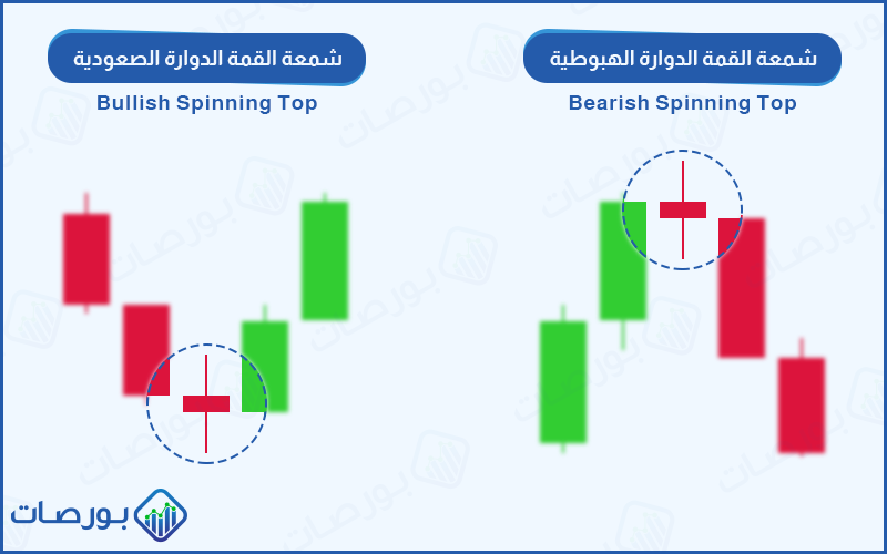شكل رقم 6 (شمعة القمم الدوارة- النموذج الهبوطي والصعودي - أحد أقوى نماذج الشموع اليابانية)