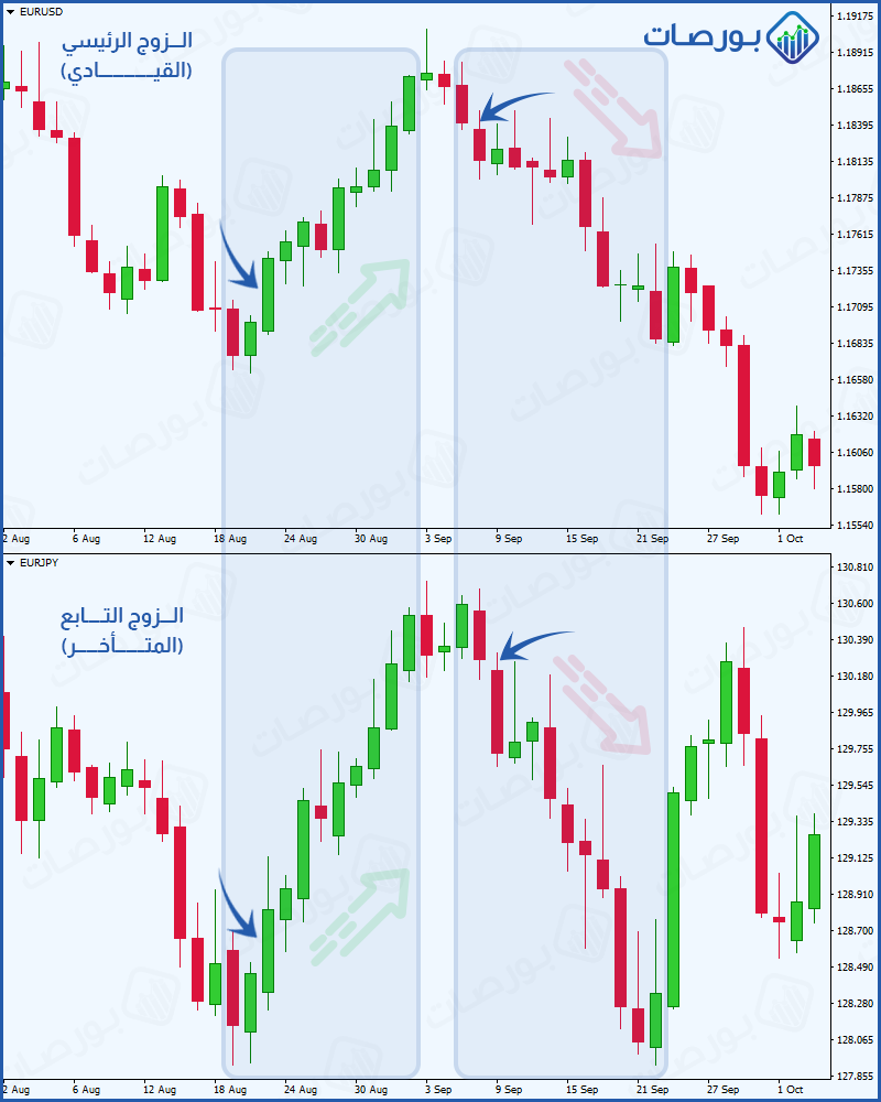 أزواج العملات المترابطة ) تحليل حركة السعر بناءً على ارتباط أزواج العملات