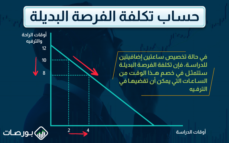 أهمية علم الاقتصاد في الحياة المعاصرة ) حساب تكلفة الفرصة البديلة