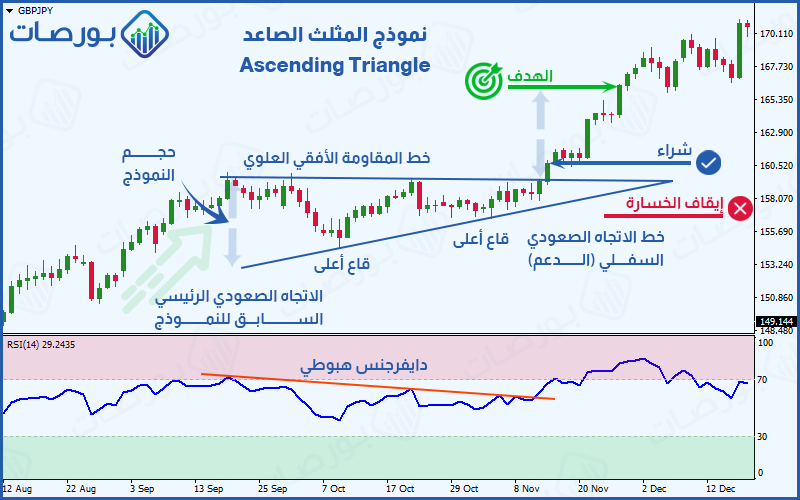 شرح نموذج المثلث الصاعد ) تحديد نقاط الدخول وجني الربح وإيقاف الخسارة باستخدام استراتيجية المثلث الصاعد
