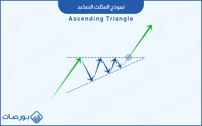 شرح نموذج المثلث الصاعد ) رسم تخطيطي يوضح كيفية تشكل نموذج Ascending Triangle