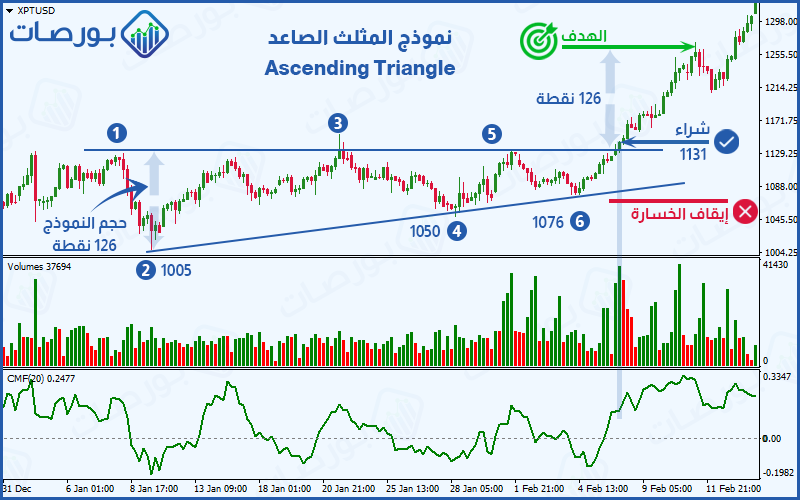 شرح نموذج المثلث الصاعد ) مثال للتداول على نموذج مثلث صاعد