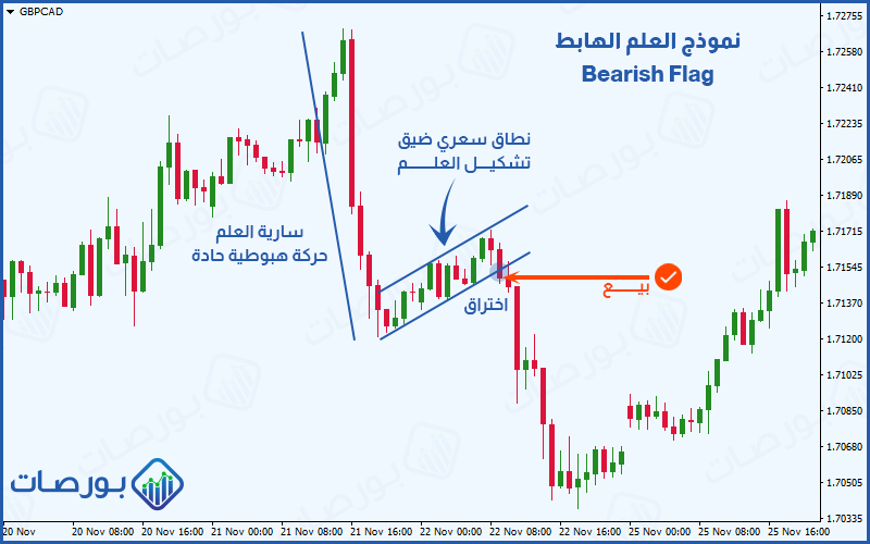 اختراق النموذج ودخول صفقة بيع بعد إغلاق شمعة الاختراق