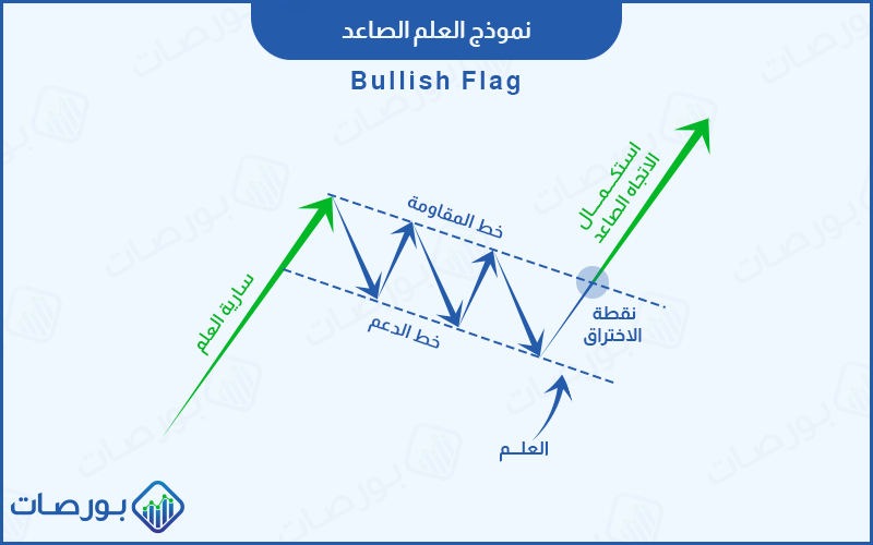 شرح نموذج العلم الصاعد ) العناصر التي تشكل نموذج العلم الصاعد