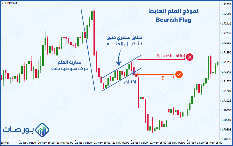 الموضع الأمثل لنقطة إيقاف الخسارة على نموذج العلم الهابط