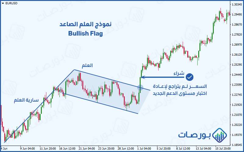 شرح نموذج العلم الصاعد ) اندفاع حركة السعر بعد كسر العلم الصاعد بدون العودة لإعادة اختبار مستوى الدعم
